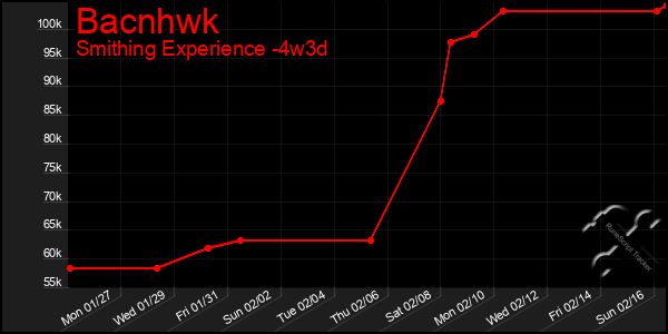 Last 31 Days Graph of Bacnhwk