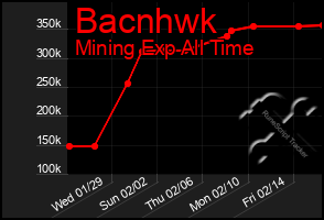 Total Graph of Bacnhwk