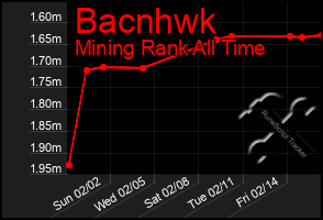 Total Graph of Bacnhwk