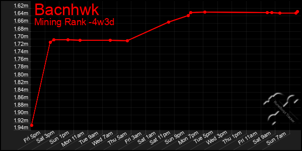 Last 31 Days Graph of Bacnhwk