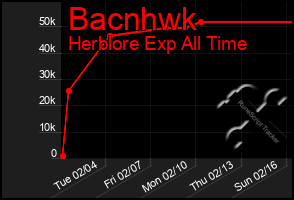 Total Graph of Bacnhwk