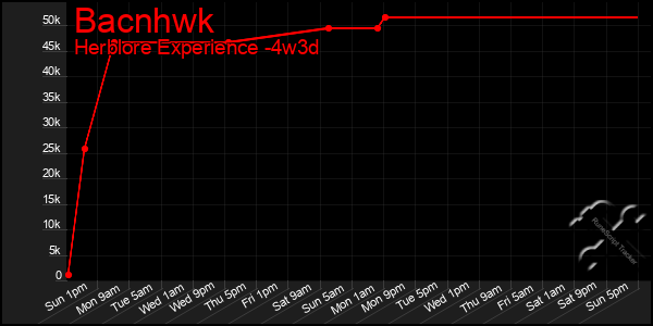 Last 31 Days Graph of Bacnhwk