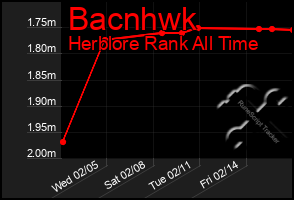 Total Graph of Bacnhwk