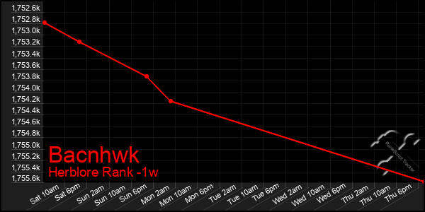 Last 7 Days Graph of Bacnhwk