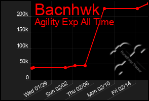 Total Graph of Bacnhwk