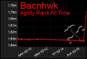 Total Graph of Bacnhwk