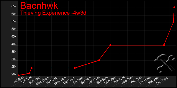 Last 31 Days Graph of Bacnhwk