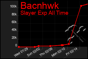 Total Graph of Bacnhwk