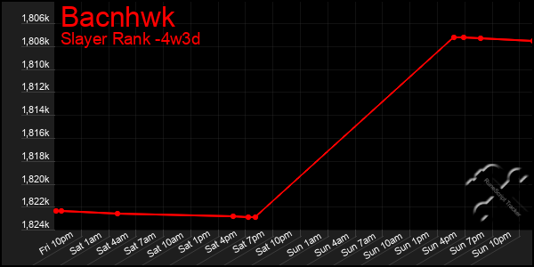 Last 31 Days Graph of Bacnhwk