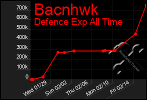 Total Graph of Bacnhwk