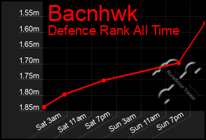 Total Graph of Bacnhwk