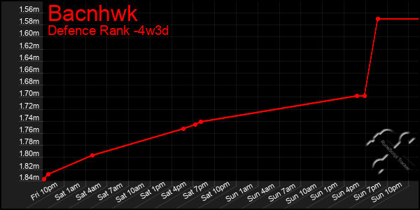 Last 31 Days Graph of Bacnhwk