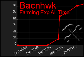 Total Graph of Bacnhwk