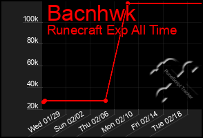 Total Graph of Bacnhwk