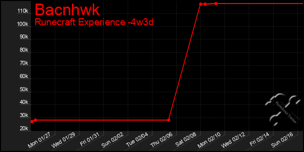 Last 31 Days Graph of Bacnhwk