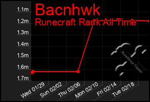 Total Graph of Bacnhwk