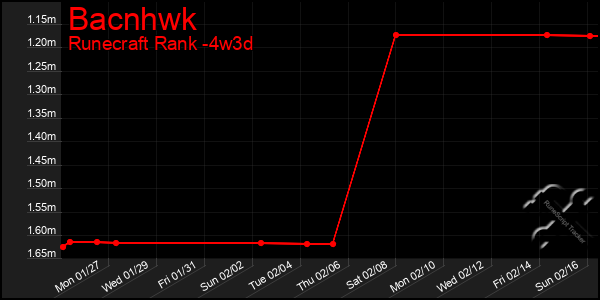 Last 31 Days Graph of Bacnhwk