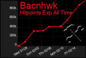 Total Graph of Bacnhwk