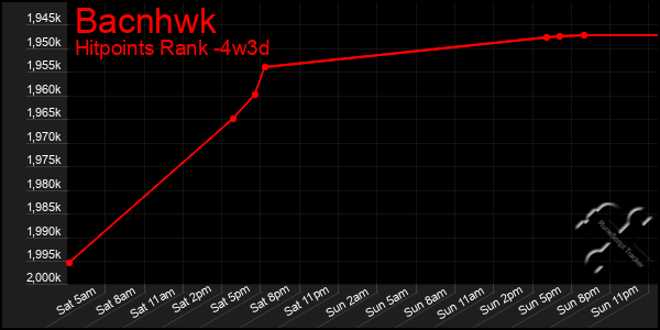 Last 31 Days Graph of Bacnhwk