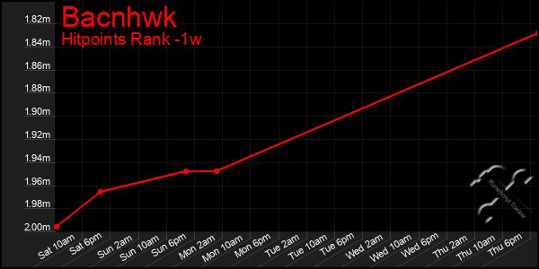 Last 7 Days Graph of Bacnhwk