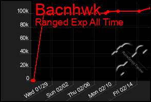 Total Graph of Bacnhwk