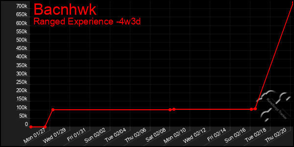 Last 31 Days Graph of Bacnhwk