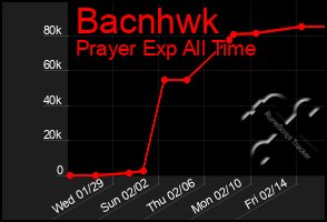 Total Graph of Bacnhwk