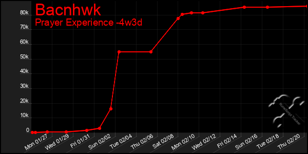 Last 31 Days Graph of Bacnhwk