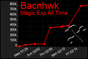 Total Graph of Bacnhwk