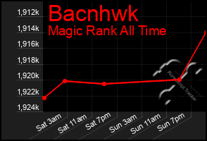 Total Graph of Bacnhwk