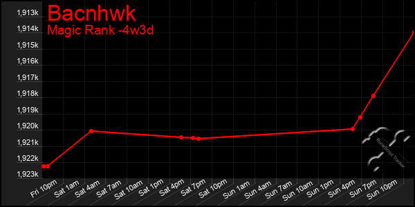 Last 31 Days Graph of Bacnhwk