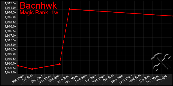 Last 7 Days Graph of Bacnhwk