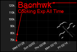 Total Graph of Bacnhwk