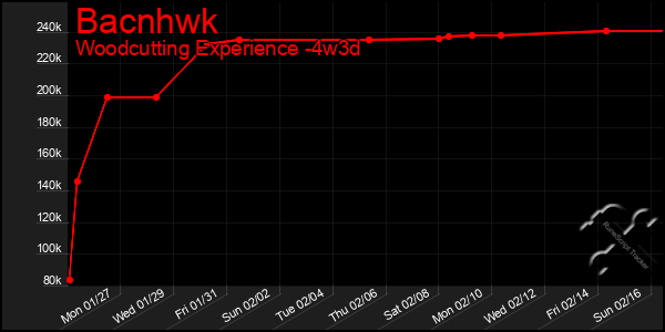 Last 31 Days Graph of Bacnhwk