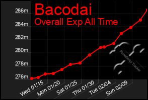 Total Graph of Bacodai