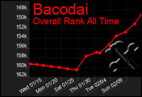 Total Graph of Bacodai