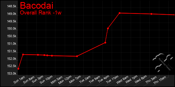 1 Week Graph of Bacodai