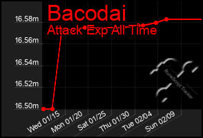 Total Graph of Bacodai