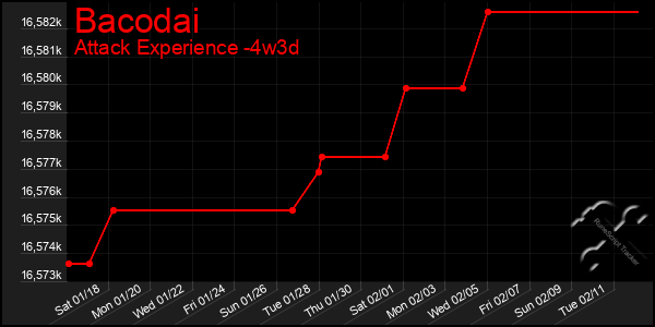 Last 31 Days Graph of Bacodai