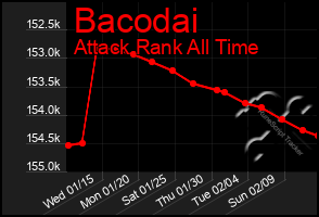 Total Graph of Bacodai