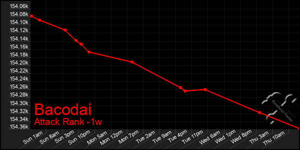 Last 7 Days Graph of Bacodai