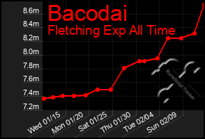 Total Graph of Bacodai