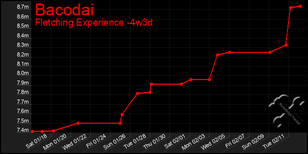 Last 31 Days Graph of Bacodai