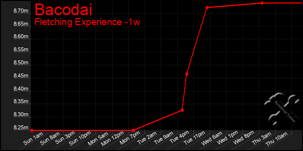 Last 7 Days Graph of Bacodai