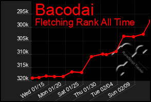 Total Graph of Bacodai