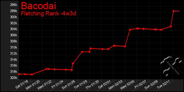 Last 31 Days Graph of Bacodai