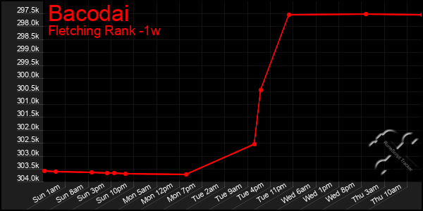 Last 7 Days Graph of Bacodai