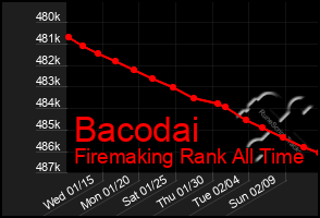 Total Graph of Bacodai