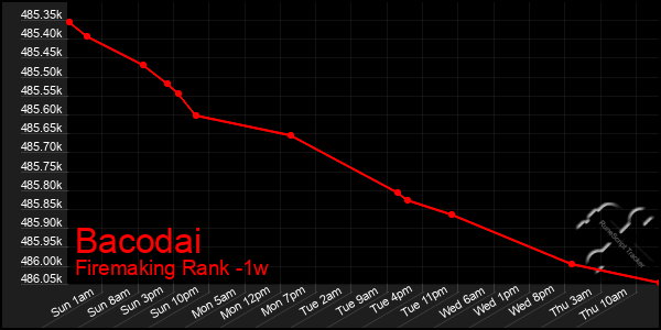 Last 7 Days Graph of Bacodai