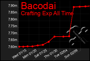 Total Graph of Bacodai